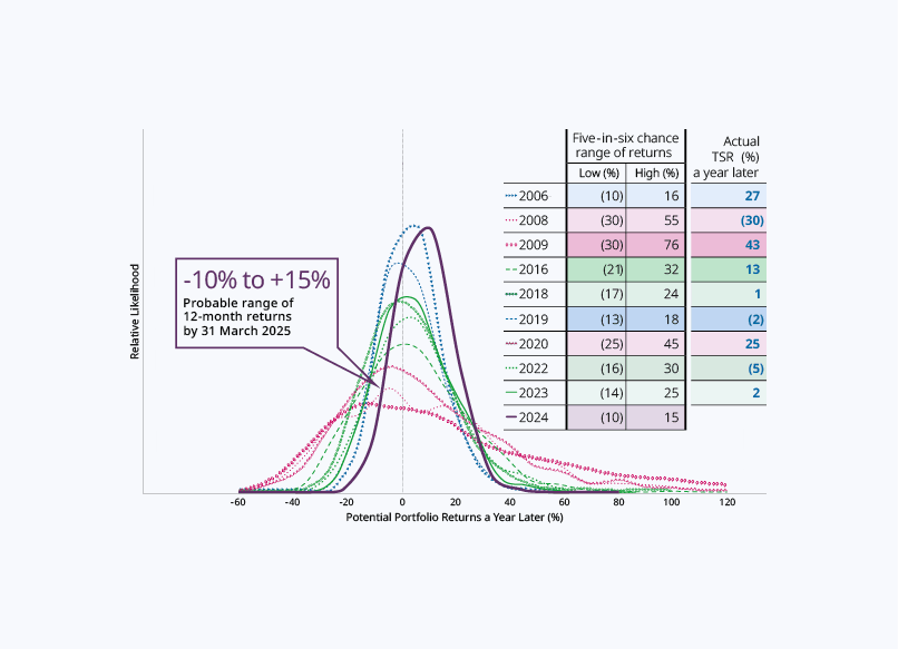 Simulation of 12-month Forward Portfolio Returns