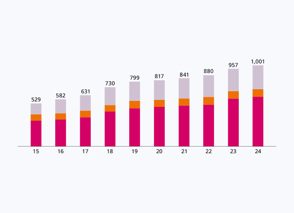 Our Staff by Nationality – Global