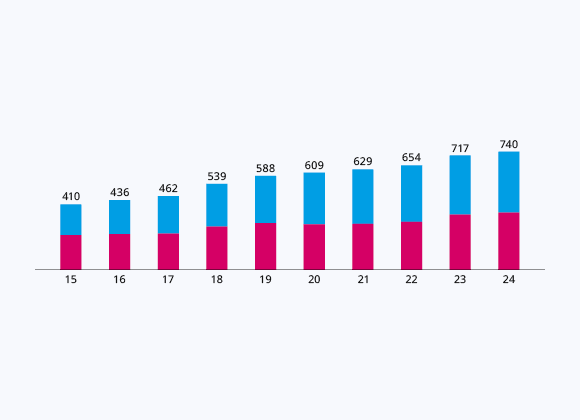Our Staff by Gender – Singapore