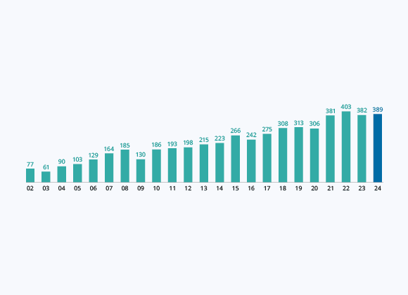 Net Portfolio Value (S$b)