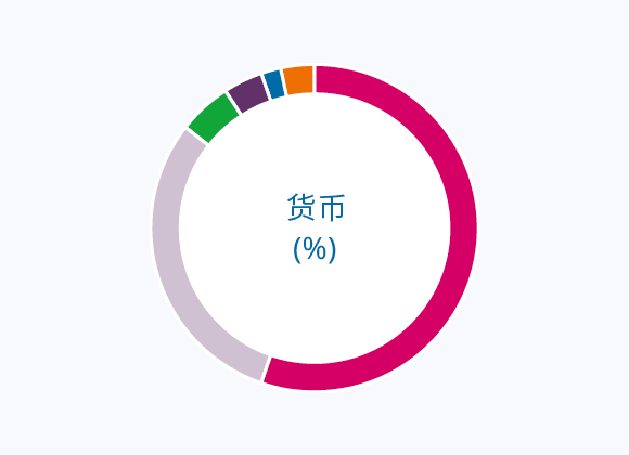 货币 (%)
